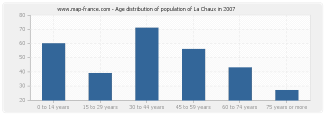 Age distribution of population of La Chaux in 2007